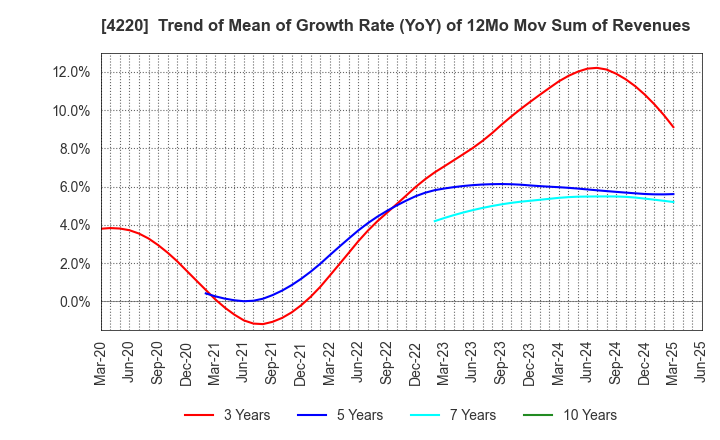 4220 RIKEN TECHNOS CORPORATION: Trend of Mean of Growth Rate (YoY) of 12Mo Mov Sum of Revenues