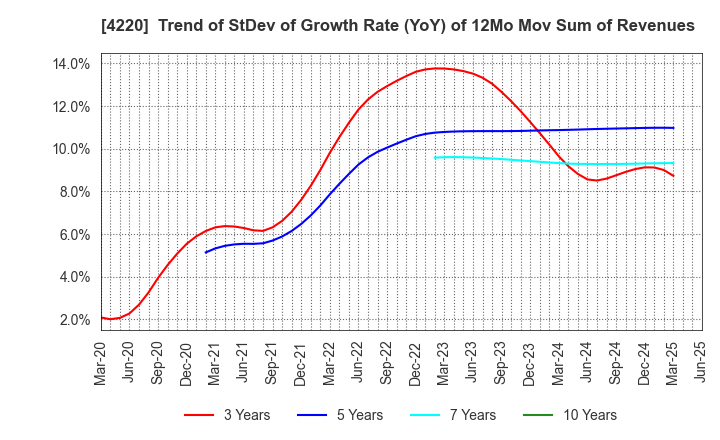 4220 RIKEN TECHNOS CORPORATION: Trend of StDev of Growth Rate (YoY) of 12Mo Mov Sum of Revenues
