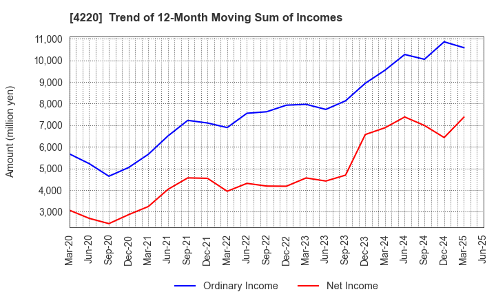 4220 RIKEN TECHNOS CORPORATION: Trend of 12-Month Moving Sum of Incomes