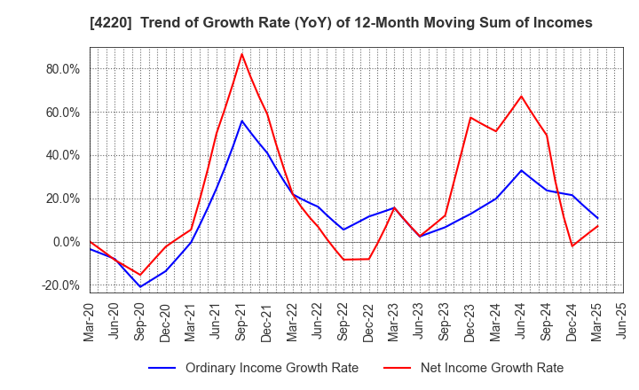 4220 RIKEN TECHNOS CORPORATION: Trend of Growth Rate (YoY) of 12-Month Moving Sum of Incomes