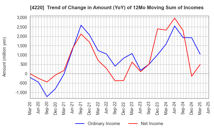 4220 RIKEN TECHNOS CORPORATION: Trend of Change in Amount (YoY) of 12Mo Moving Sum of Incomes