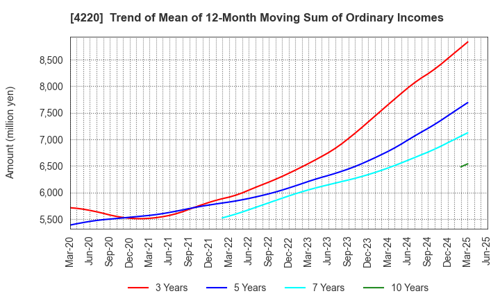 4220 RIKEN TECHNOS CORPORATION: Trend of Mean of 12-Month Moving Sum of Ordinary Incomes