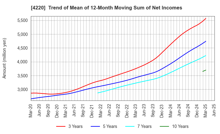 4220 RIKEN TECHNOS CORPORATION: Trend of Mean of 12-Month Moving Sum of Net Incomes