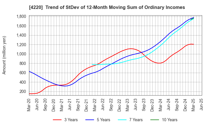 4220 RIKEN TECHNOS CORPORATION: Trend of StDev of 12-Month Moving Sum of Ordinary Incomes