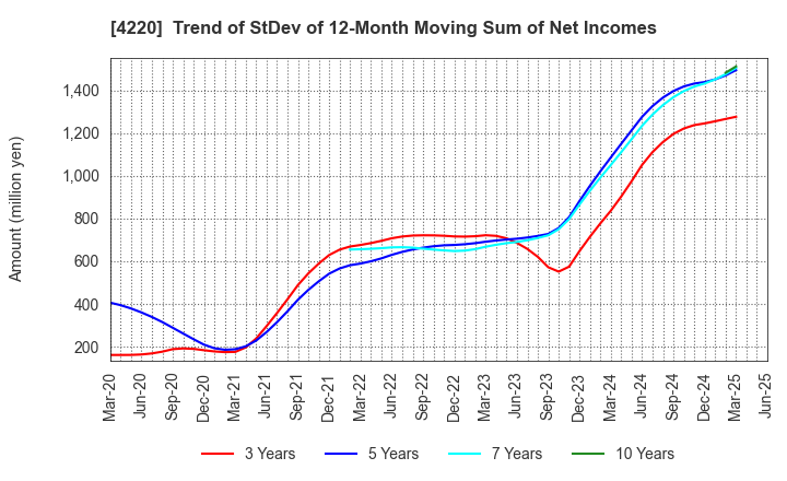 4220 RIKEN TECHNOS CORPORATION: Trend of StDev of 12-Month Moving Sum of Net Incomes