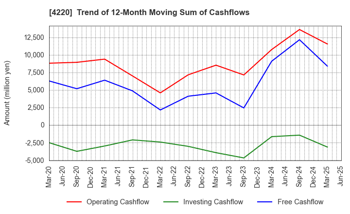 4220 RIKEN TECHNOS CORPORATION: Trend of 12-Month Moving Sum of Cashflows