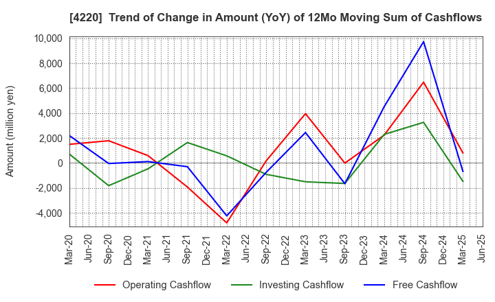4220 RIKEN TECHNOS CORPORATION: Trend of Change in Amount (YoY) of 12Mo Moving Sum of Cashflows