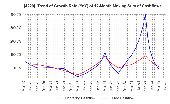 4220 RIKEN TECHNOS CORPORATION: Trend of Growth Rate (YoY) of 12-Month Moving Sum of Cashflows