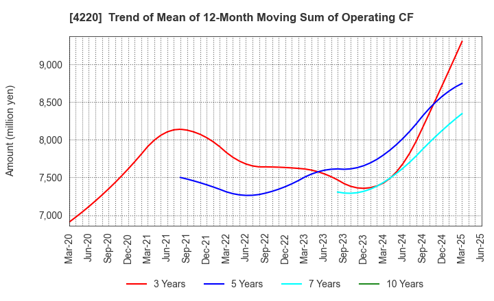4220 RIKEN TECHNOS CORPORATION: Trend of Mean of 12-Month Moving Sum of Operating CF