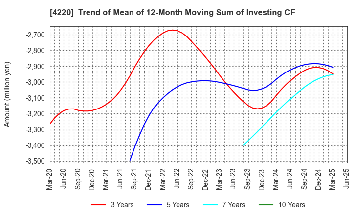 4220 RIKEN TECHNOS CORPORATION: Trend of Mean of 12-Month Moving Sum of Investing CF