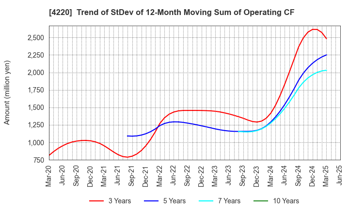 4220 RIKEN TECHNOS CORPORATION: Trend of StDev of 12-Month Moving Sum of Operating CF