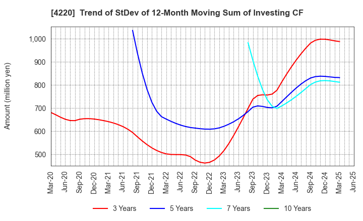 4220 RIKEN TECHNOS CORPORATION: Trend of StDev of 12-Month Moving Sum of Investing CF
