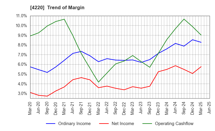 4220 RIKEN TECHNOS CORPORATION: Trend of Margin