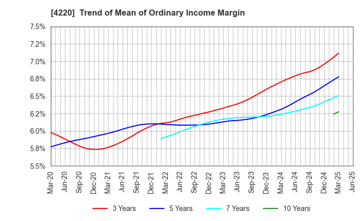 4220 RIKEN TECHNOS CORPORATION: Trend of Mean of Ordinary Income Margin