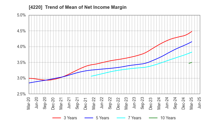 4220 RIKEN TECHNOS CORPORATION: Trend of Mean of Net Income Margin