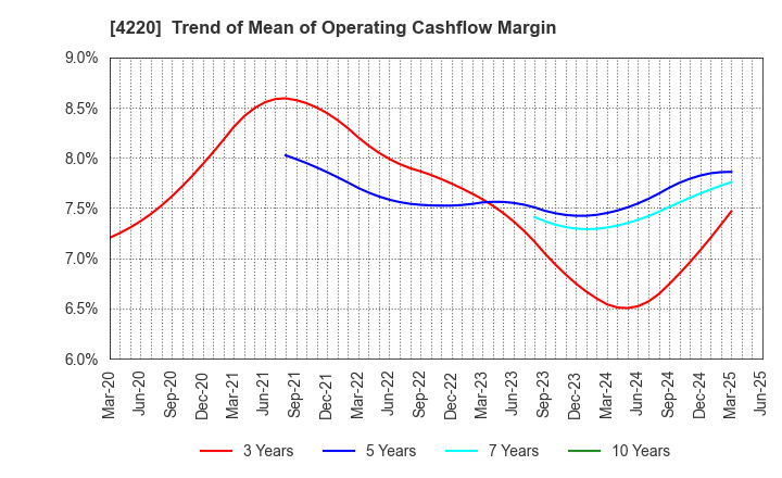 4220 RIKEN TECHNOS CORPORATION: Trend of Mean of Operating Cashflow Margin