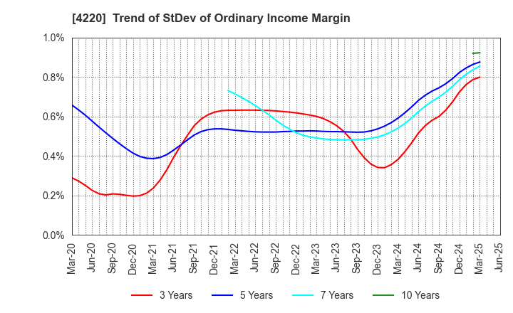4220 RIKEN TECHNOS CORPORATION: Trend of StDev of Ordinary Income Margin