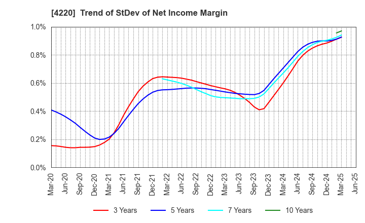 4220 RIKEN TECHNOS CORPORATION: Trend of StDev of Net Income Margin