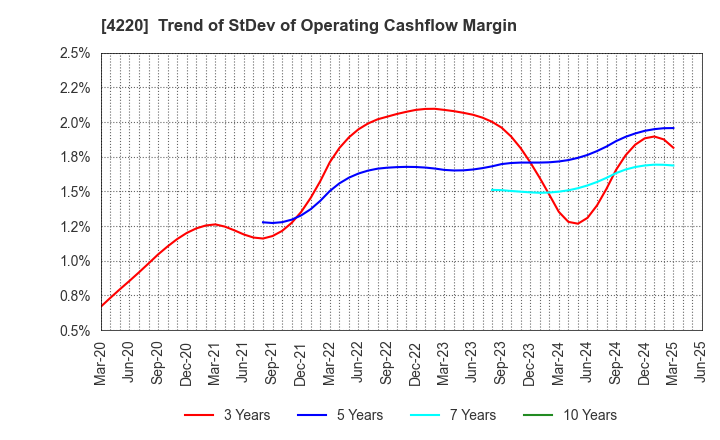 4220 RIKEN TECHNOS CORPORATION: Trend of StDev of Operating Cashflow Margin