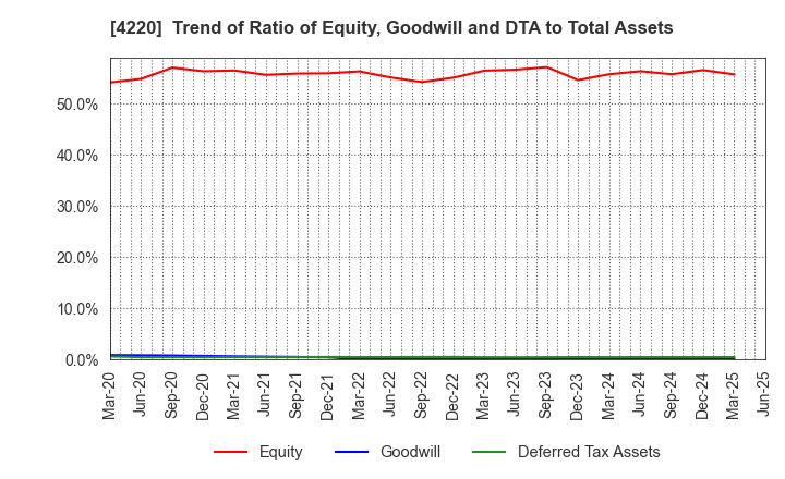 4220 RIKEN TECHNOS CORPORATION: Trend of Ratio of Equity, Goodwill and DTA to Total Assets