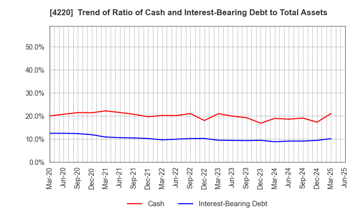 4220 RIKEN TECHNOS CORPORATION: Trend of Ratio of Cash and Interest-Bearing Debt to Total Assets