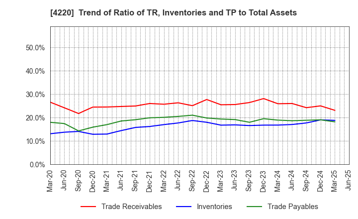 4220 RIKEN TECHNOS CORPORATION: Trend of Ratio of TR, Inventories and TP to Total Assets