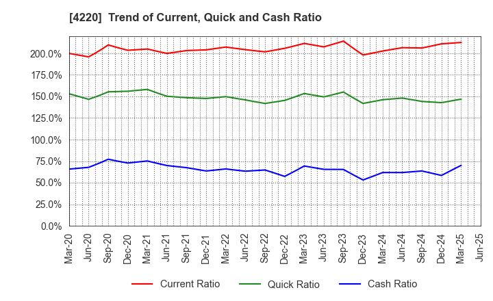 4220 RIKEN TECHNOS CORPORATION: Trend of Current, Quick and Cash Ratio