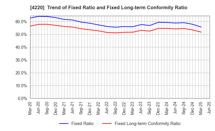 4220 RIKEN TECHNOS CORPORATION: Trend of Fixed Ratio and Fixed Long-term Conformity Ratio