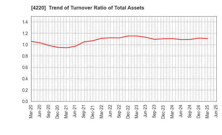 4220 RIKEN TECHNOS CORPORATION: Trend of Turnover Ratio of Total Assets