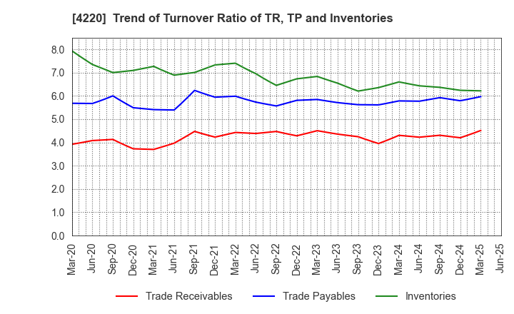 4220 RIKEN TECHNOS CORPORATION: Trend of Turnover Ratio of TR, TP and Inventories