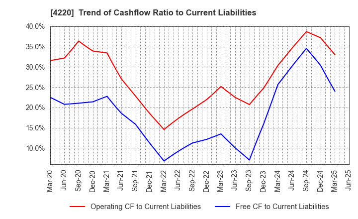 4220 RIKEN TECHNOS CORPORATION: Trend of Cashflow Ratio to Current Liabilities