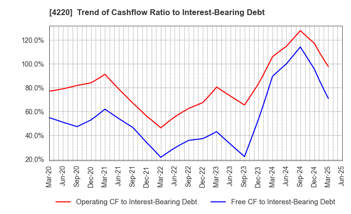 4220 RIKEN TECHNOS CORPORATION: Trend of Cashflow Ratio to Interest-Bearing Debt