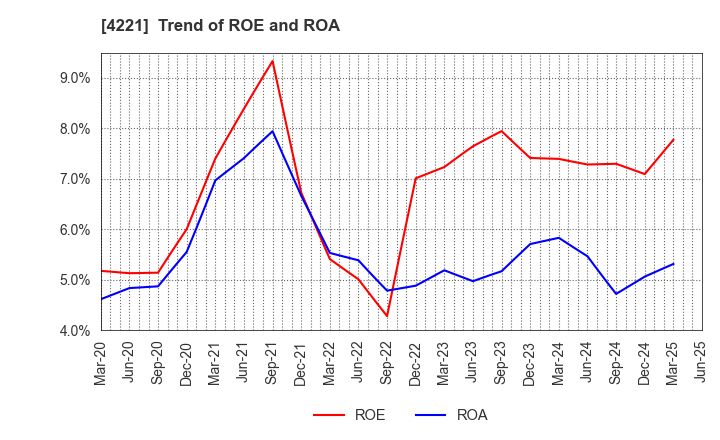 4221 Okura Industrial Co.,Ltd.: Trend of ROE and ROA