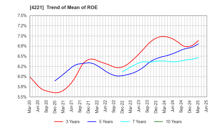 4221 Okura Industrial Co.,Ltd.: Trend of Mean of ROE
