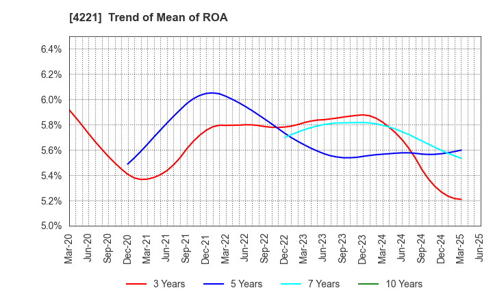 4221 Okura Industrial Co.,Ltd.: Trend of Mean of ROA