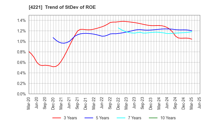 4221 Okura Industrial Co.,Ltd.: Trend of StDev of ROE