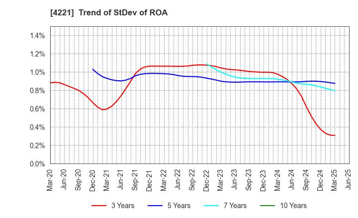 4221 Okura Industrial Co.,Ltd.: Trend of StDev of ROA