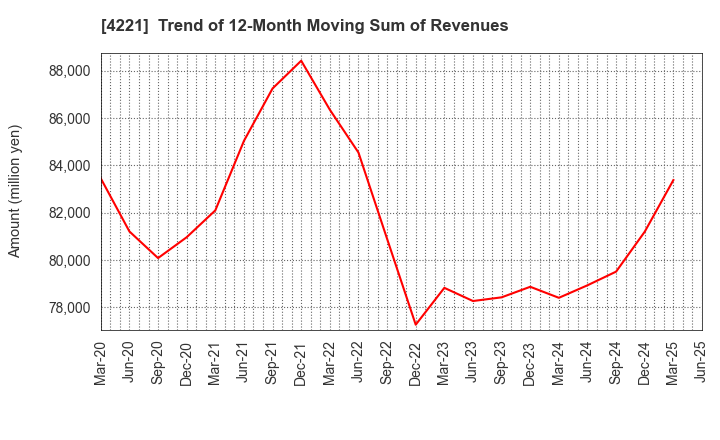 4221 Okura Industrial Co.,Ltd.: Trend of 12-Month Moving Sum of Revenues