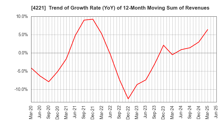 4221 Okura Industrial Co.,Ltd.: Trend of Growth Rate (YoY) of 12-Month Moving Sum of Revenues