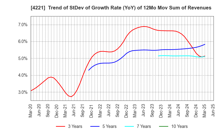 4221 Okura Industrial Co.,Ltd.: Trend of StDev of Growth Rate (YoY) of 12Mo Mov Sum of Revenues