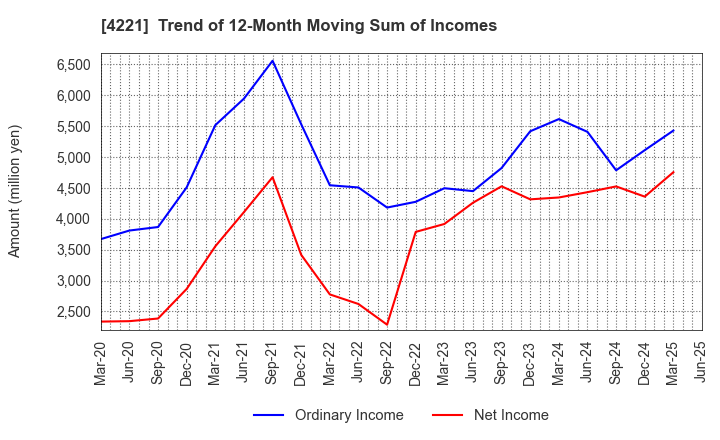4221 Okura Industrial Co.,Ltd.: Trend of 12-Month Moving Sum of Incomes