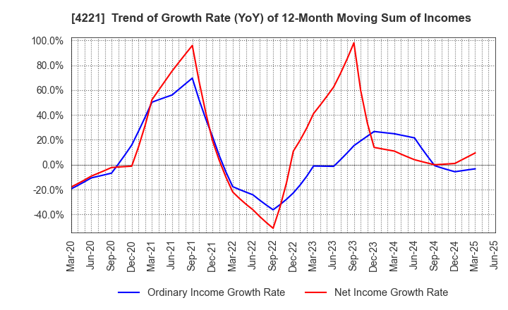 4221 Okura Industrial Co.,Ltd.: Trend of Growth Rate (YoY) of 12-Month Moving Sum of Incomes