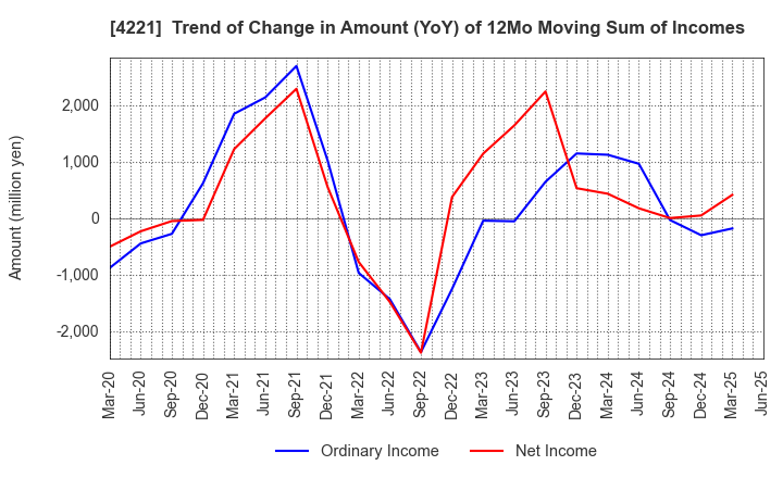 4221 Okura Industrial Co.,Ltd.: Trend of Change in Amount (YoY) of 12Mo Moving Sum of Incomes