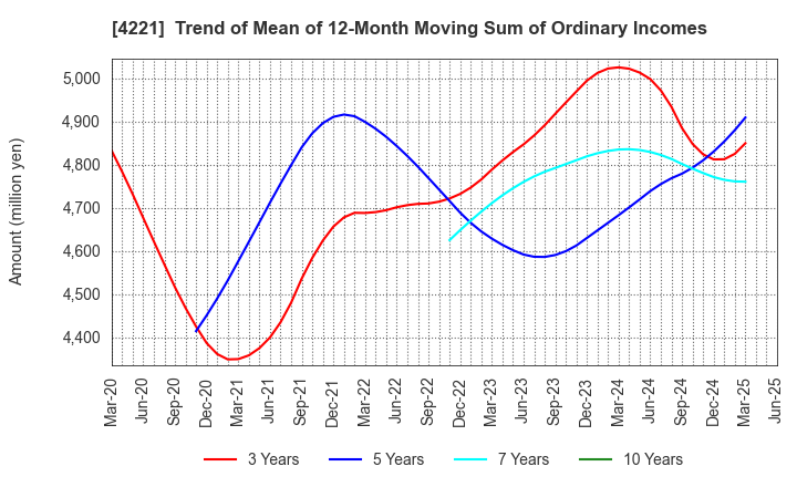 4221 Okura Industrial Co.,Ltd.: Trend of Mean of 12-Month Moving Sum of Ordinary Incomes