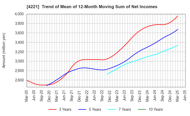4221 Okura Industrial Co.,Ltd.: Trend of Mean of 12-Month Moving Sum of Net Incomes