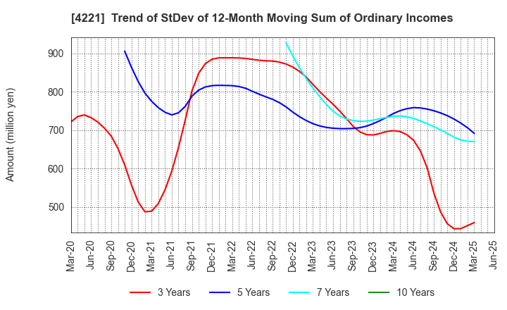 4221 Okura Industrial Co.,Ltd.: Trend of StDev of 12-Month Moving Sum of Ordinary Incomes