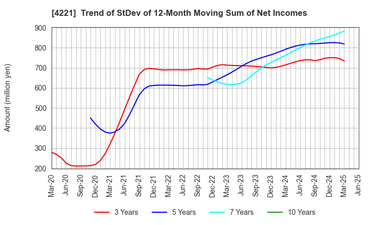 4221 Okura Industrial Co.,Ltd.: Trend of StDev of 12-Month Moving Sum of Net Incomes
