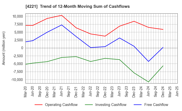 4221 Okura Industrial Co.,Ltd.: Trend of 12-Month Moving Sum of Cashflows