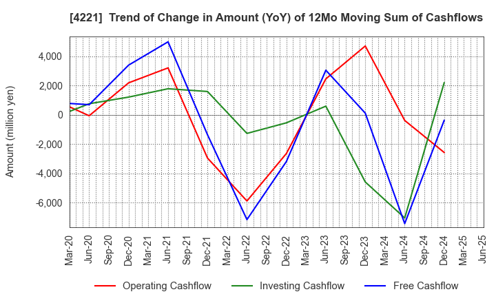 4221 Okura Industrial Co.,Ltd.: Trend of Change in Amount (YoY) of 12Mo Moving Sum of Cashflows