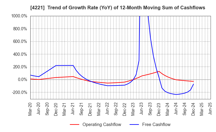 4221 Okura Industrial Co.,Ltd.: Trend of Growth Rate (YoY) of 12-Month Moving Sum of Cashflows